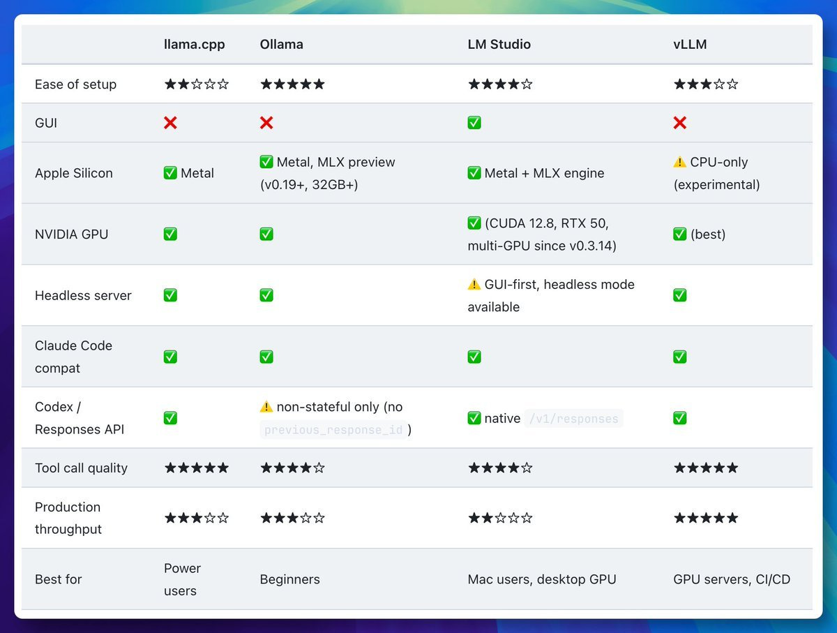How to run Claude Code/ Codex with local models via Llamacpp, Ollama ...