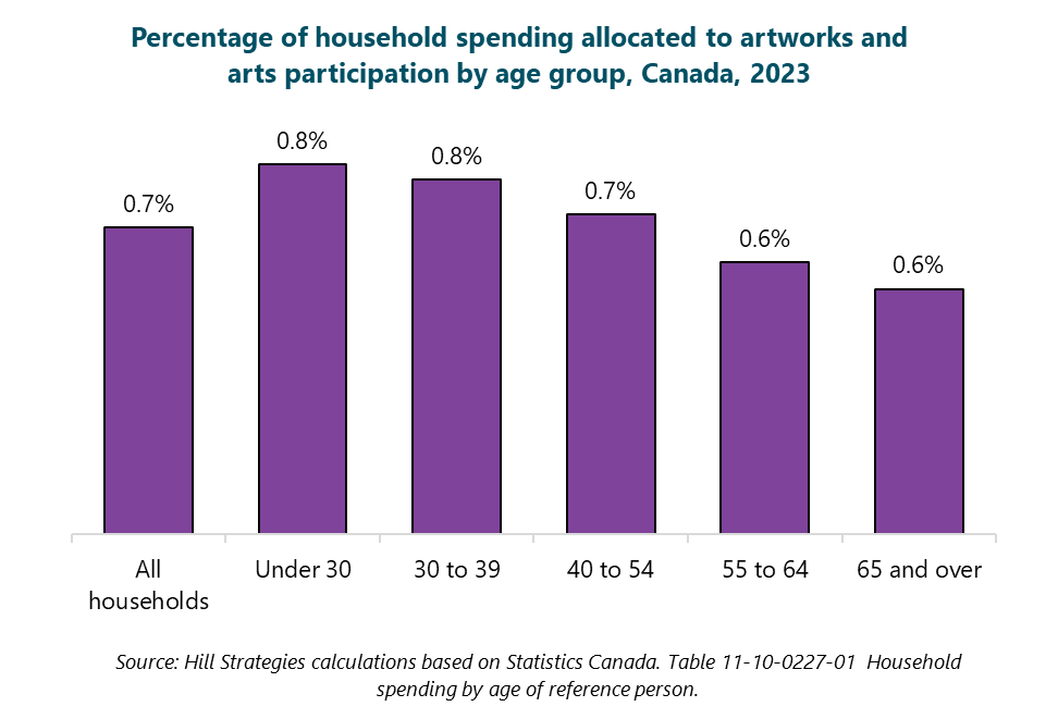 Column graph of the percentage of household spending allocated to artworks and arts participation by age group, Canada, 2023.  All households: 0.7%. Under 30: 0.8%. 30 to 39: 0.8%. 40 to 54: 0.7%. 55 to 64: 0.6%. 65 and over: 0.6%. Source: Hill Strategies calculations based on Statistics Canada. Table 11-10-0227-01. Household spending by age of reference person.