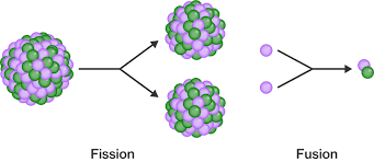 Nuclear Fission and Nuclear Fusion - Course Hero
