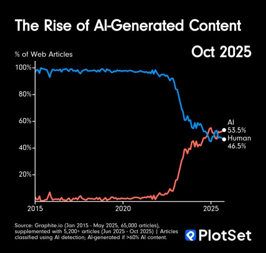 Line graph with x-axis from 2020 to 2025 and y-axis from 0 to 100 percent, blue line rising steeply for AI-generated web articles reaching above 50 percent by October 2025, red line declining for human-generated to below 50 percent, title The Rise of AI-Generated Content, source Graphite.io based on 60,000 articles classified using AI detection for over 40 percent AI content. Line graph with x-axis from 2020 to 2025 and y-axis from 0 to 100 percent, blue line rising steeply for AI-generated web articles reaching above 50 percent by October 2025, red line declining for human-generated to below 50 percent, title The Rise of AI-Generated Content, source Graphite.io based on 60,000 articles classified using AI detection for over 40 percent AI content.