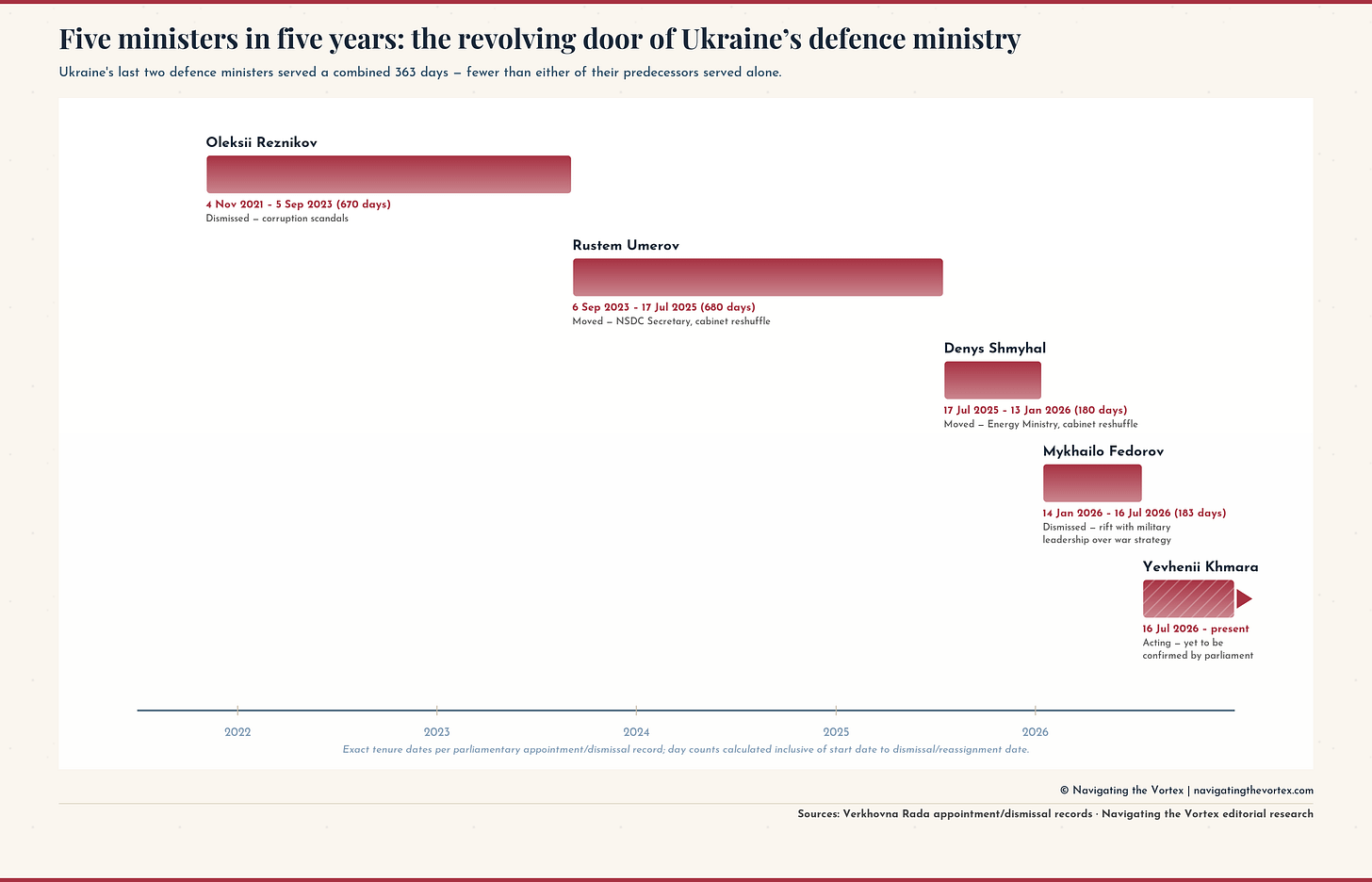 A horizontal timeline chart tracks the tenure of five Ukrainian defence ministers from November 2021 to July 2026, each shown as a Crimson bar plotted against a year-by-year axis. Oleksii Reznikov served 670 days before his 2023 dismissal over corruption scandals, and Rustem Umerov served 680 days before moving to the National Security and Defence Council in the July 2025 cabinet reshuffle. The two most recent ministers lasted a fraction as long: Denys Shmyhal served 180 days before moving to the Energy Ministry, and Mykhailo Fedorov served 183 days before his July 2026 dismissal amid a rift with military leadership over war strategy; a fifth bar for acting minister Yevhenii Khmara carries a diagonal hatch pattern marking his tenure as not yet confirmed by parliament. The chart's conclusion: ministerial tenure has collapsed from roughly 670–680 days to about 180–183 days, visualising the accelerating instability in Ukraine's wartime defence leadership. A horizontal timeline chart tracks the tenure of five Ukrainian defence ministers from November 2021 to July 2026, each shown as a Crimson bar plotted against a year-by-year axis. Oleksii Reznikov served 670 days before his 2023 dismissal over corruption scandals, and Rustem Umerov served 680 days before moving to the National Security and Defence Council in the July 2025 cabinet reshuffle. The two most recent ministers lasted a fraction as long: Denys Shmyhal served 180 days before moving to the Energy Ministry, and Mykhailo Fedorov served 183 days before his July 2026 dismissal amid a rift with military leadership over war strategy; a fifth bar for acting minister Yevhenii Khmara carries a diagonal hatch pattern marking his tenure as not yet confirmed by parliament. The chart's conclusion: ministerial tenure has collapsed from roughly 670–680 days to about 180–183 days, visualising the accelerating instability in Ukraine's wartime defence leadership.