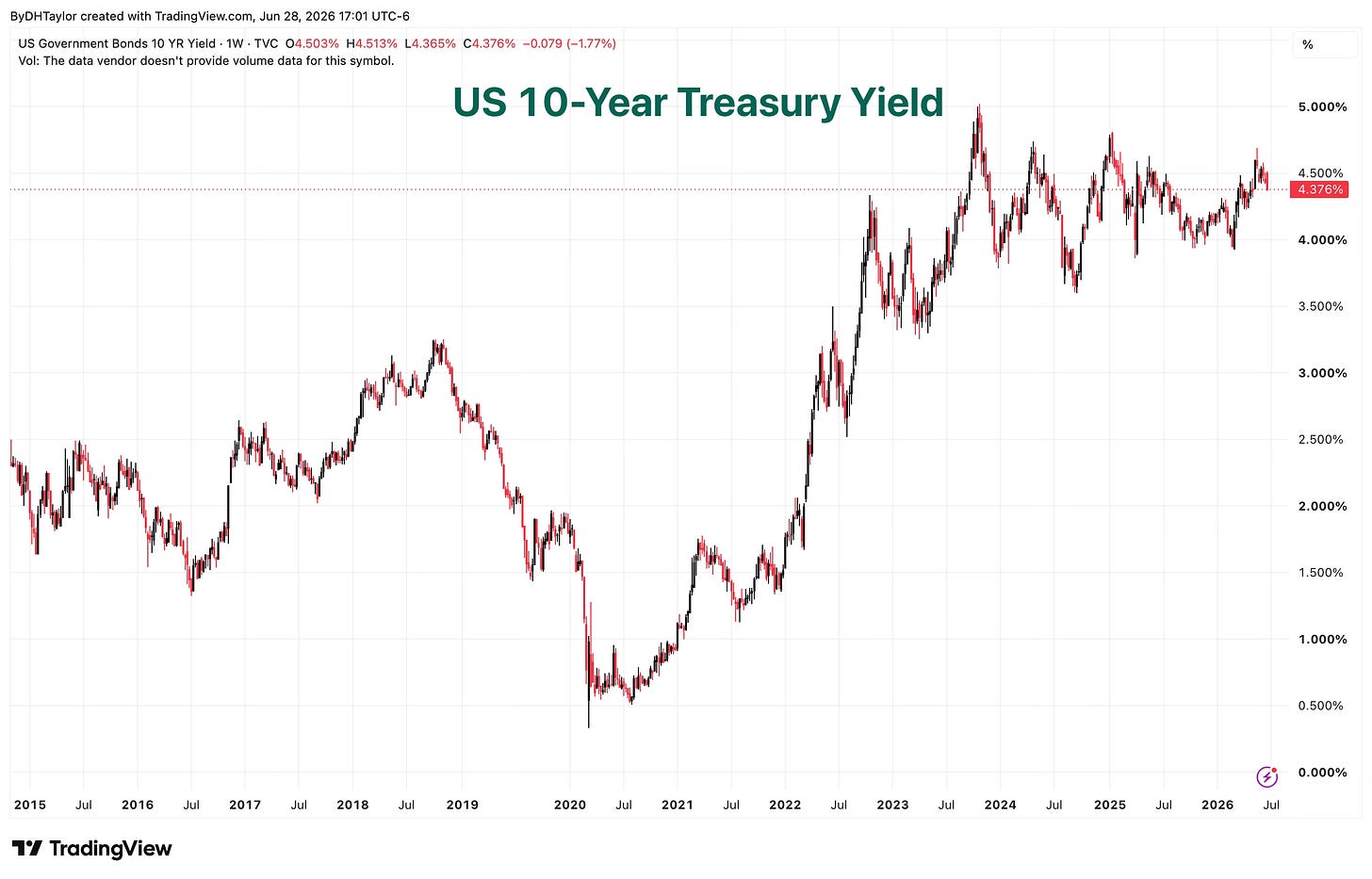 US 10-Year Treasury Yields are elevated and have been for many months, and my expectation is that the 10-Year yield clears the 5.00% level