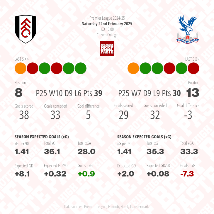 Fulham v Crystal Palace match graphic