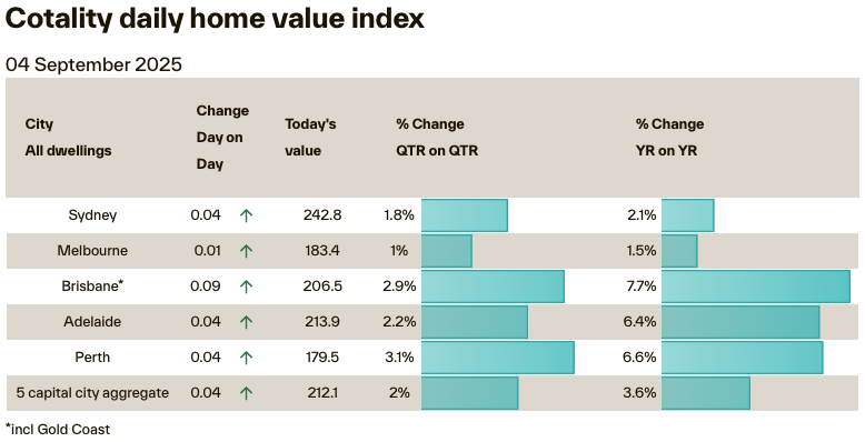 Cotality daily home value index