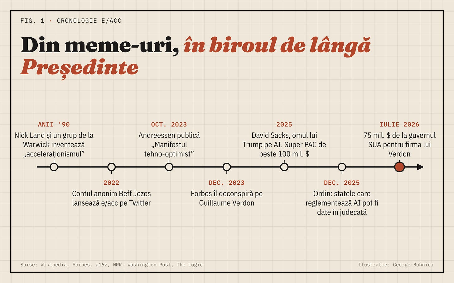 Cronologia e/acc, din anii 90 până în iulie 2026: de la Nick Land la cei 75 de milioane de dolari de la guvernul SUA pentru firma lui Verdon.