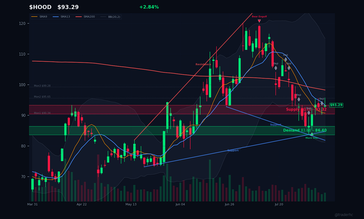 $HOOD Daily Chart $HOOD Daily Chart
