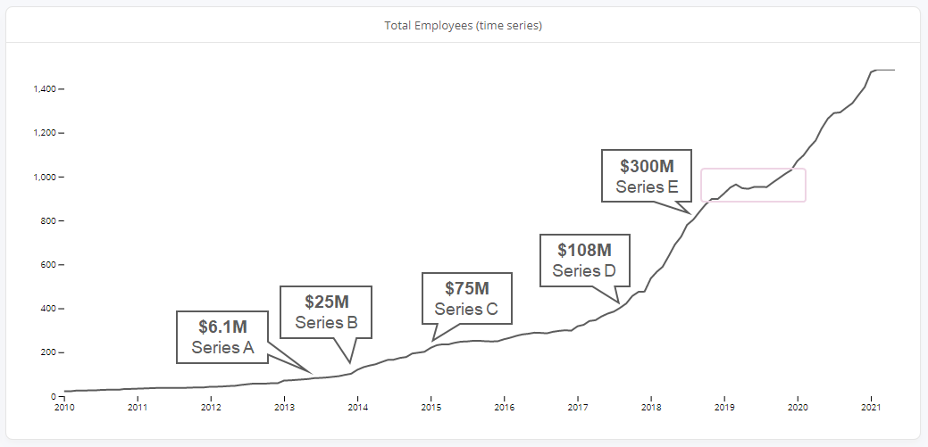 Coinbase total employees recreated with aura.ceo Coinbase total employees recreated with aura.ceo