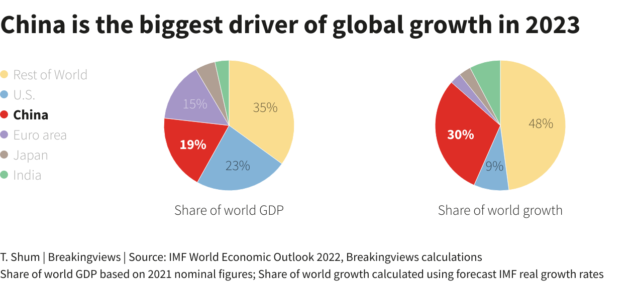 China's growth path will be felt around the world | Reuters