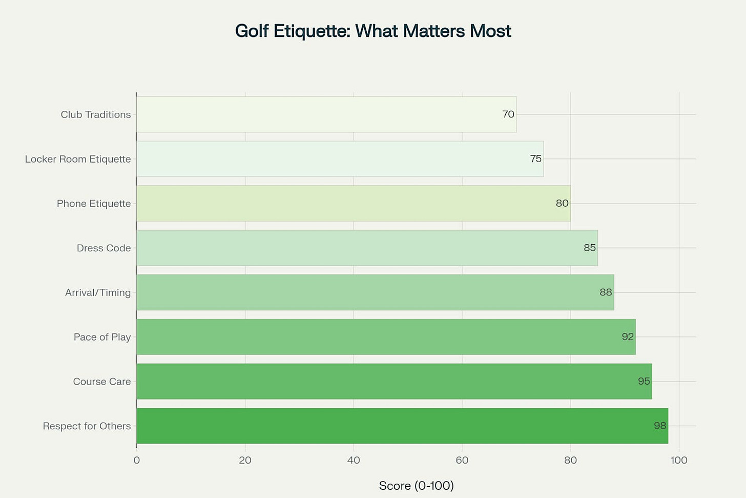 Horizontal bar chart titled "Golf Etiquette: What Matters Most" showing eight golf etiquette categories ranked by importance scores from 0-100. Respect for Others scores highest at 98, followed by Course Care at 95, Pace of Play at 92, Arrival/Timing at 88, Dress Code at 85, Phone Etiquette at 80, Locker Room Etiquette at 75, and Club Traditions at 70. Bars are color-coded in green shades with darker green indicating higher importance scores.