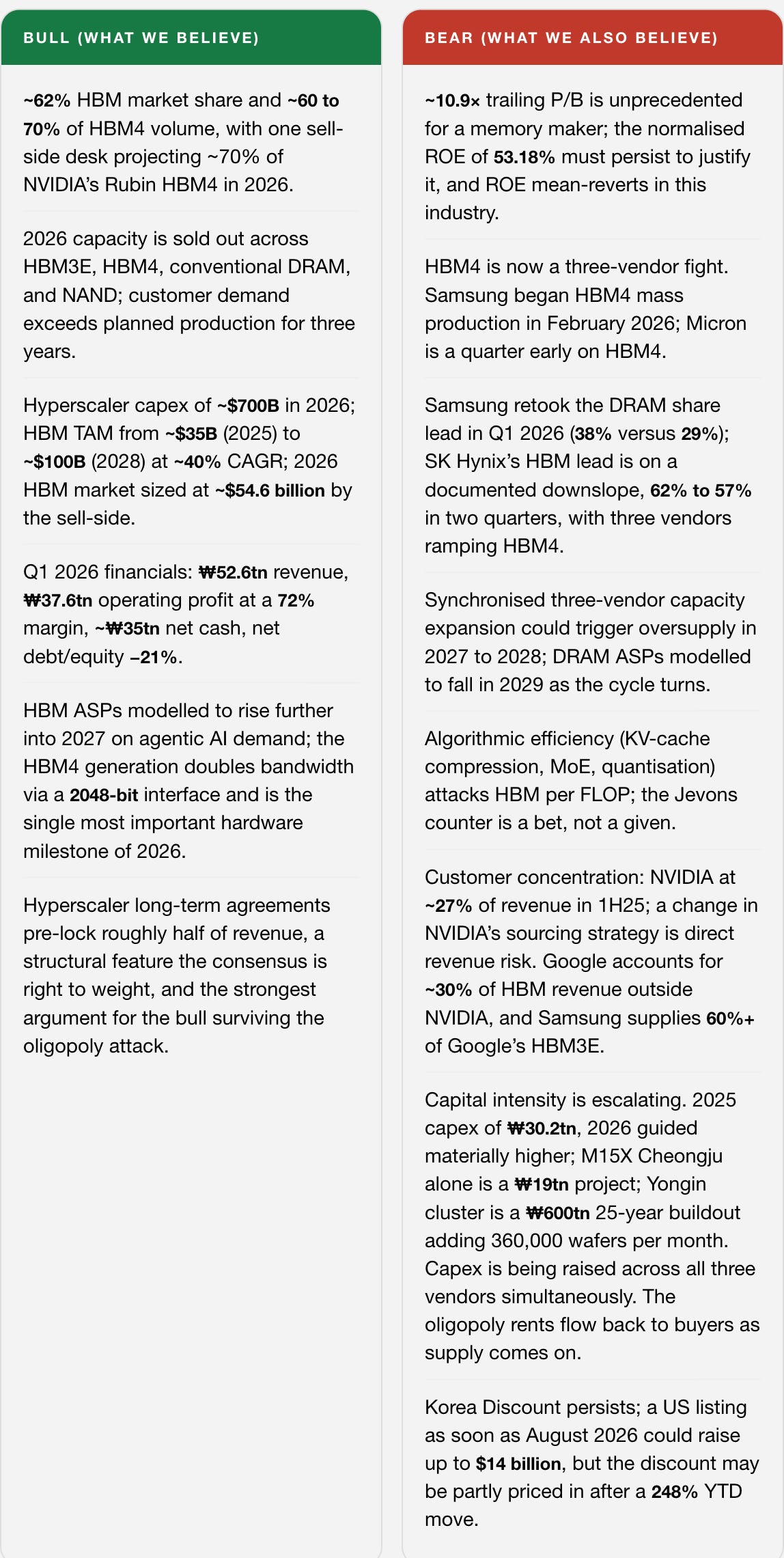 SK Hynix (000660.KS) investment thesis, bull case vs bear case on the HBM memory chokepoint: Bull (what we believe) ~62% HBM market share and ~60 to 70% of HBM4 volume, with one sell-side desk projecting ~70% of NVIDIA’s Rubin HBM4 in 2026. 2026 capacity is sold out across HBM3E, HBM4, conventional DRAM, and NAND; customer demand exceeds planned production for three years. Hyperscaler capex of ~$700B in 2026; HBM TAM from ~$35B (2025) to ~$100B (2028) at ~40% CAGR; 2026 HBM market sized at ~$54.6 billion by the sell-side. Q1 2026 financials: ₩52.6tn revenue, ₩37.6tn operating profit at a 72% margin, ~₩35tn net cash, net debt/equity −21% . HBM ASPs modelled to rise further into 2027 on agentic AI demand; the HBM4 generation doubles bandwidth via a 2048-bit interface and is the single most important hardware milestone of 2026. Hyperscaler long-term agreements pre-lock roughly half of revenue, a structural feature the consensus is right to weight, and the strongest argument for the bull surviving the oligopoly attack. Bear (what we also believe) ~10.9× trailing P/B is unprecedented for a memory maker; the normalised ROE of 53.18% must persist to justify it, and ROE mean-reverts in this industry. HBM4 is now a three-vendor fight. Samsung began HBM4 mass production in February 2026; Micron is a quarter early on HBM4. Samsung retook the DRAM share lead in Q1 2026 ( 38% versus 29% ); SK Hynix’s HBM lead is on a documented downslope, 62% to 57% in two quarters, with three vendors ramping HBM4. Synchronised three-vendor capacity expansion could trigger oversupply in 2027 to 2028; DRAM ASPs modelled to fall in 2029 as the cycle turns. Algorithmic efficiency (KV-cache compression, MoE, quantisation) attacks HBM per FLOP; the Jevons counter is a bet, not a given. Customer concentration: NVIDIA at ~27% of revenue in 1H25; a change in NVIDIA’s sourcing strategy is direct revenue risk. Google accounts for ~30% of HBM revenue outside NVIDIA, and Samsung supplies 60%+ of Google’s HBM3E. Capital intensity is escalating. 2025 capex of ₩30.2tn , 2026 guided materially higher; M15X Cheongju alone is a ₩19tn project; Yongin cluster is a ₩600tn 25-year buildout adding 360,000 wafers per month. Capex is being raised across all three vendors simultaneously. The oligopoly rents flow back to buyers as supply comes on. Korea Discount persists; a US listing as soon as August 2026 could raise up to $14 billion , but the discount may be partly priced in after a 248% YTD move.