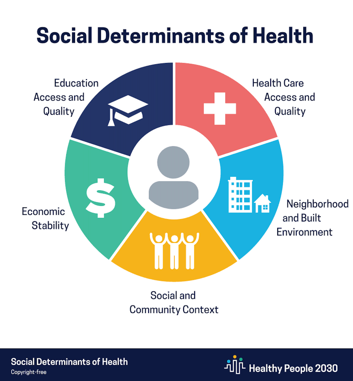 Figure titled: Social determinants of Health, showing a circle with a person at the center, surrounded by five social context factors: 1) Education access and quality in dark blue depicted by a graduation cap symbol, 2) Economic stability in green depicted by a dollar sign, 3) social and community context in yellow depicted by three human figures standing together, 4) Neighborhood and built environment shown in light blue depicted by a house and a building, and 5) healthcare access and quality in red depicted by a cross. The bottom of the figure has a dark blue bar that notes the figure is copyrighted free and made by Healthy People 2030. 