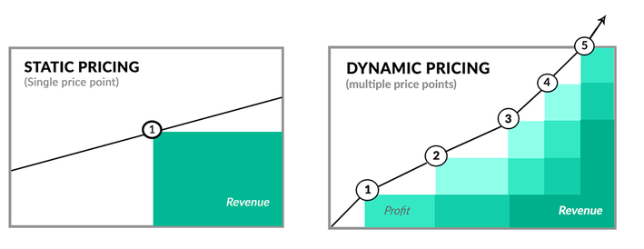 Uber Charges More If They Think You're Willing To Pay More Uber Charges More If They Think You're Willing To Pay More