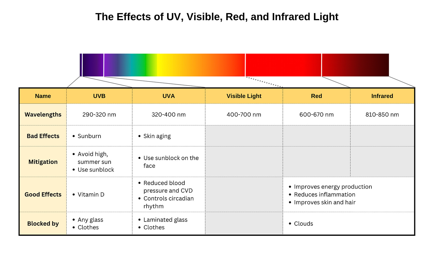 Effects of the various parts of the spectrum Effects of the various parts of the spectrum