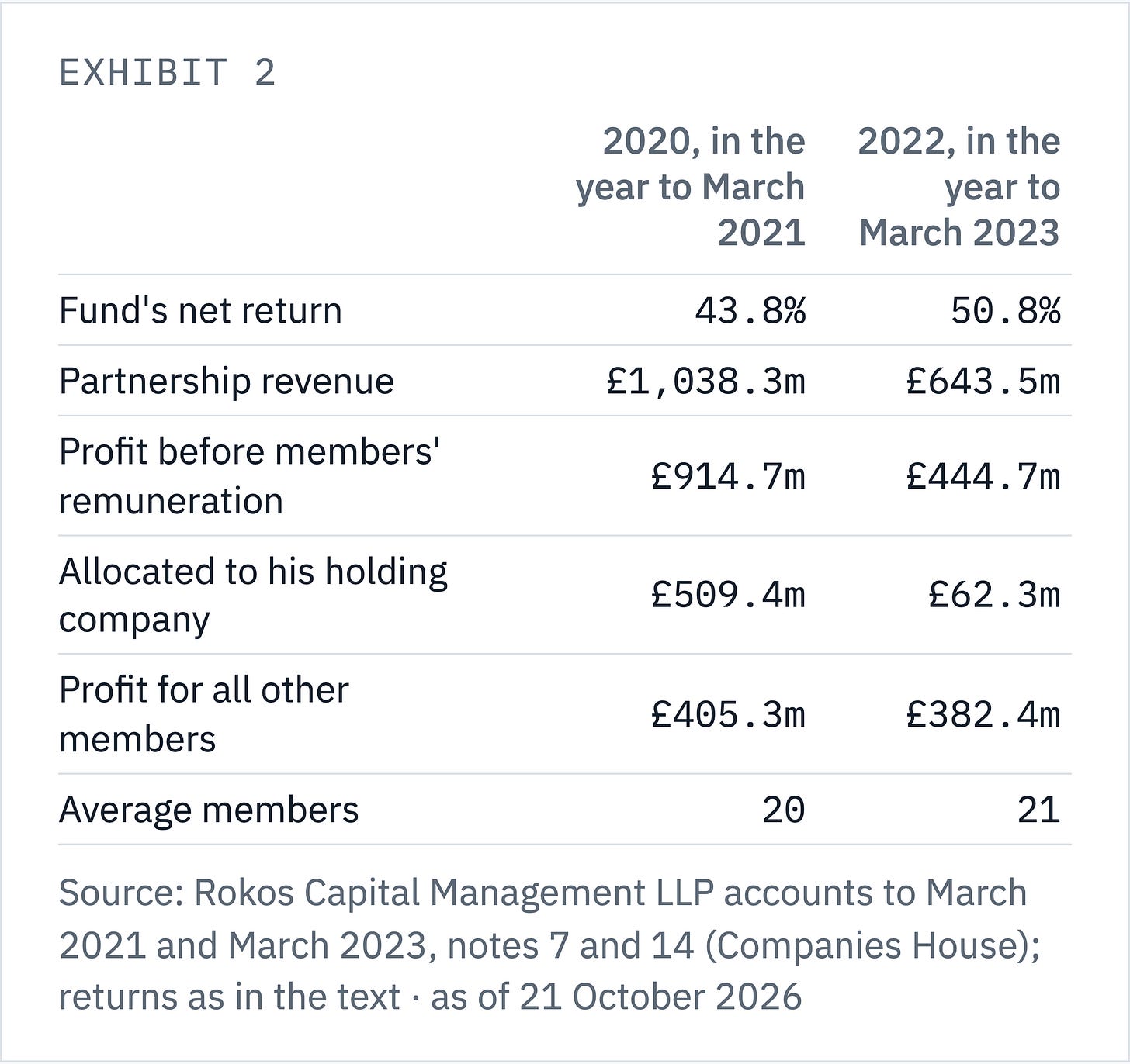 Exhibit 2 · The record year's fall landed on one member In the record year his holding company's allocation fell to £62.3m from £509.4m, while all other members' profit fell to £382.4m from £405.3m