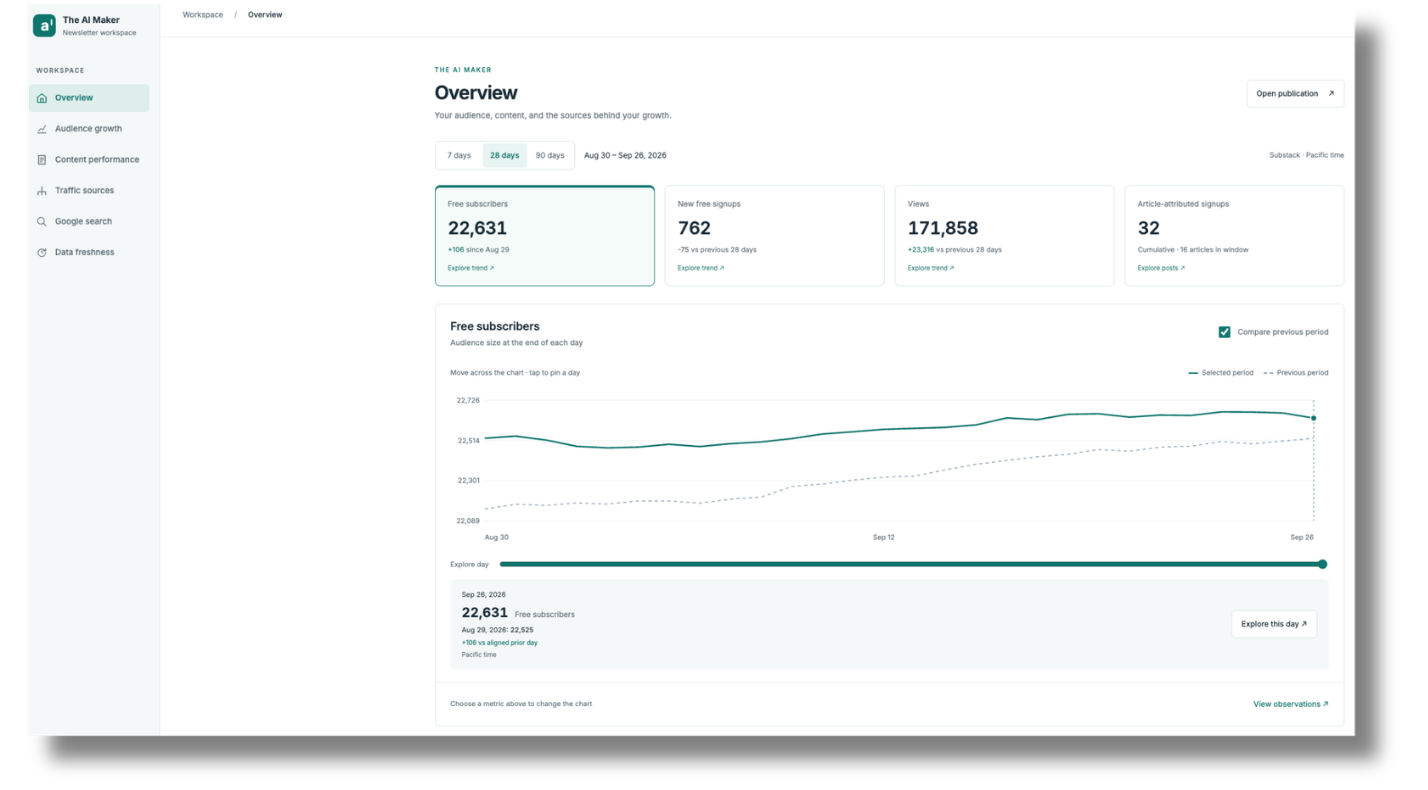 Newsletter dashboard built with ChatGPT Sites, showing subscriber totals, new signups, views, and a subscriber trend chart.