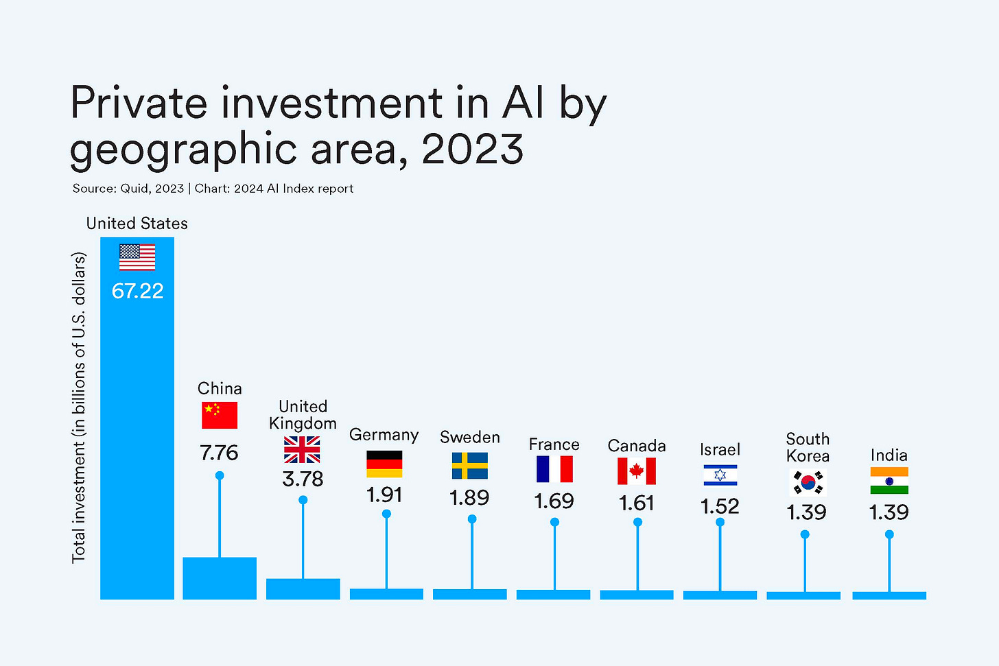 Bar chart showing the united states overwhelming dwarfs other countries in private investment in AI