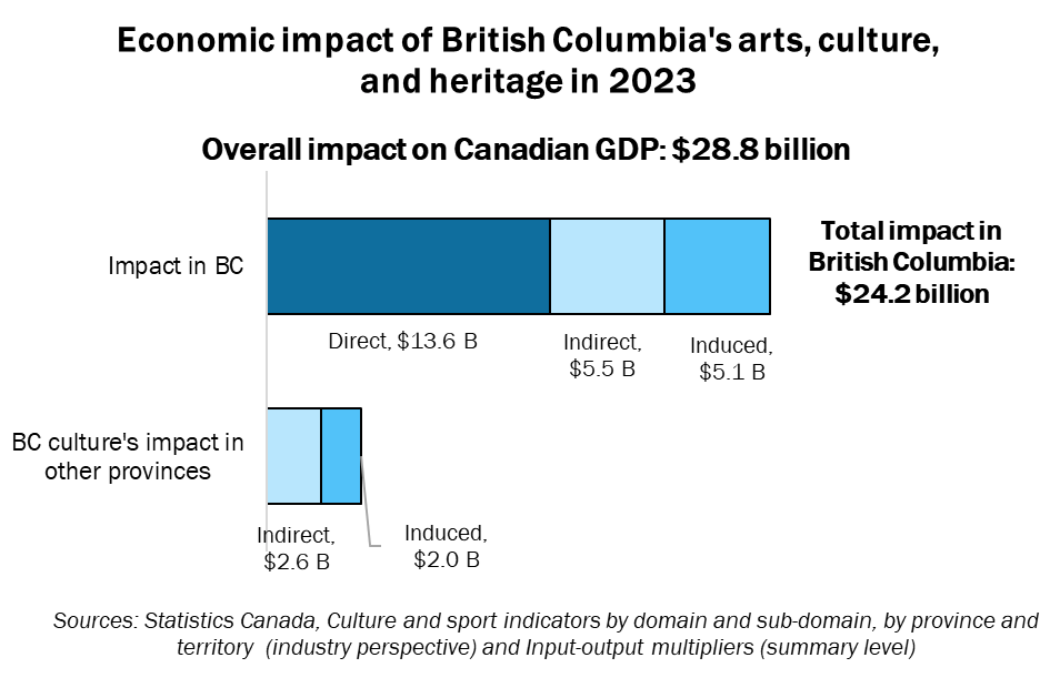 Graph of the economic impact of British Columbia's arts, culture, and heritage in 2023. Overall impact on Canada's GDP: $28.8 billion. Impact on the GDP of British Columbia: $24.2 billion. Direct: $13.6 billion. Indirect: $5.5 billion. Induced: $5.1 billion. Impact on the GDP of other provinces: $4.6 billion. Sources: Statistics Canada, Culture and sport indicators by domain and sub-domain, by province and territory (industry perspective) and Input-output multipliers (summary level). Graph of the economic impact of British Columbia's arts, culture, and heritage in 2023. Overall impact on Canada's GDP: $28.8 billion. Impact on the GDP of British Columbia: $24.2 billion. Direct: $13.6 billion. Indirect: $5.5 billion. Induced: $5.1 billion. Impact on the GDP of other provinces: $4.6 billion. Sources: Statistics Canada, Culture and sport indicators by domain and sub-domain, by province and territory (industry perspective) and Input-output multipliers (summary level).