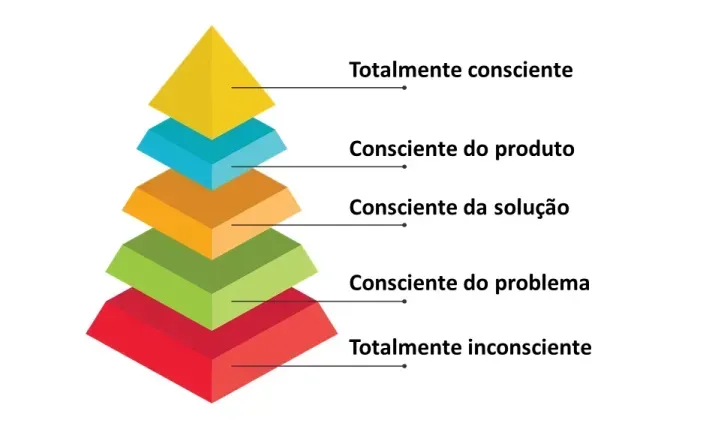 Niveis de consciencia
