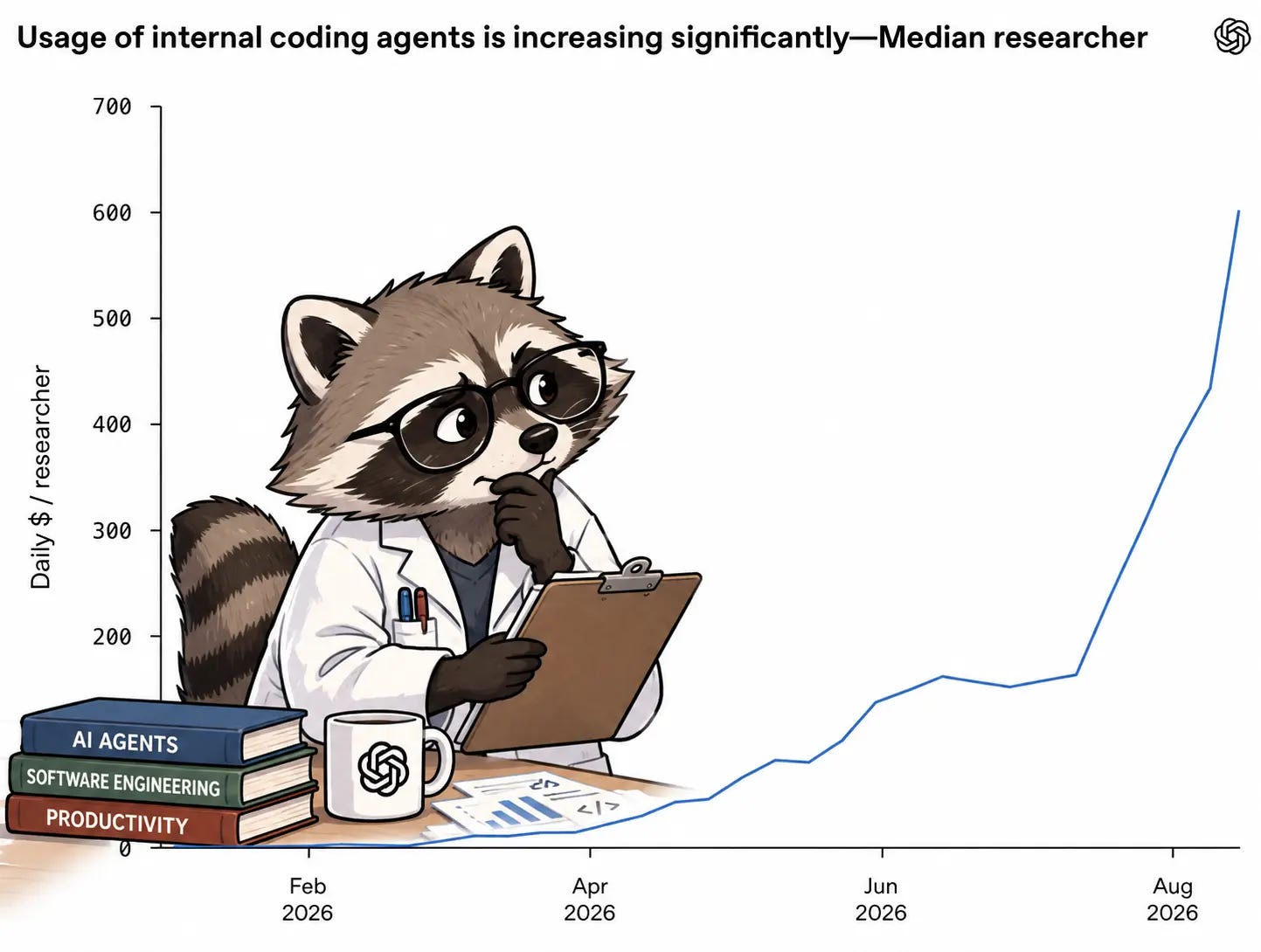 Line chart with cartoon illustration. Title: "Usage of internal coding agents is increasing significantly—Median researcher". Y-axis labeled "Daily $ / researcher" from 0 to 700; x-axis shows Feb 2026, Apr 2026, Jun 2026, Aug 2026. A blue line stays near zero through April, rises gradually to around 150 by June and July, then climbs steeply to about 600 by late August. In the foreground a cartoon raccoon in glasses and a white lab coat, chin in hand, holds a clipboard at a desk with a mug bearing the OpenAI logo, some printed charts, and a stack of three books titled "AI AGENTS", "SOFTWARE ENGINEERING", and "PRODUCTIVITY". An OpenAI logo appears in the top right corner.