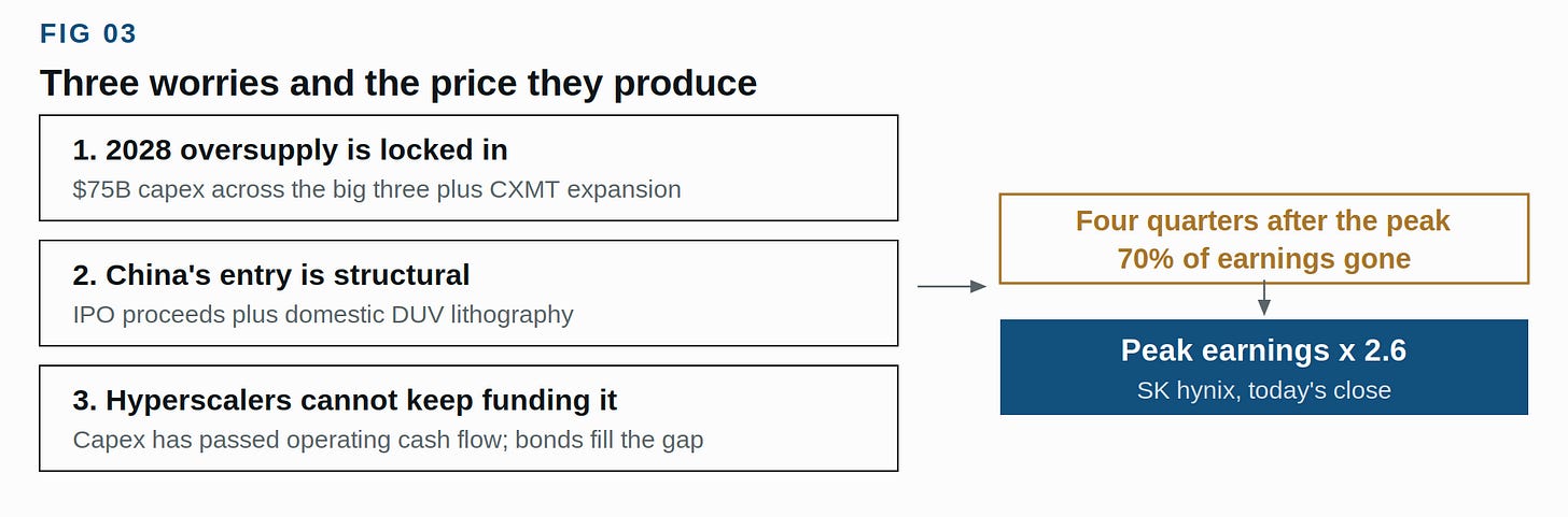 Three worries and the price they produce