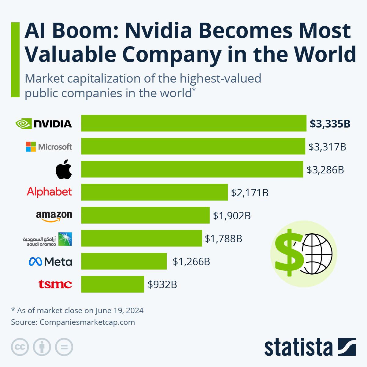 Per Companiesmarketcap.com, as of market close on June 19, 2024, the market capitalisation of the highest-valued public companies in the world are: NVIDIA $3,335 billion, Microsoft $3,317 billion, Apple $3,286 billion, Alphabet $2,171 billion, Amazon $1,788 billion, Saudi Aramco $1,788 billion, Meta $1,266 billion, TSMC $932 billion. Per Companiesmarketcap.com, as of market close on June 19, 2024, the market capitalisation of the highest-valued public companies in the world are: NVIDIA $3,335 billion, Microsoft $3,317 billion, Apple $3,286 billion, Alphabet $2,171 billion, Amazon $1,788 billion, Saudi Aramco $1,788 billion, Meta $1,266 billion, TSMC $932 billion.