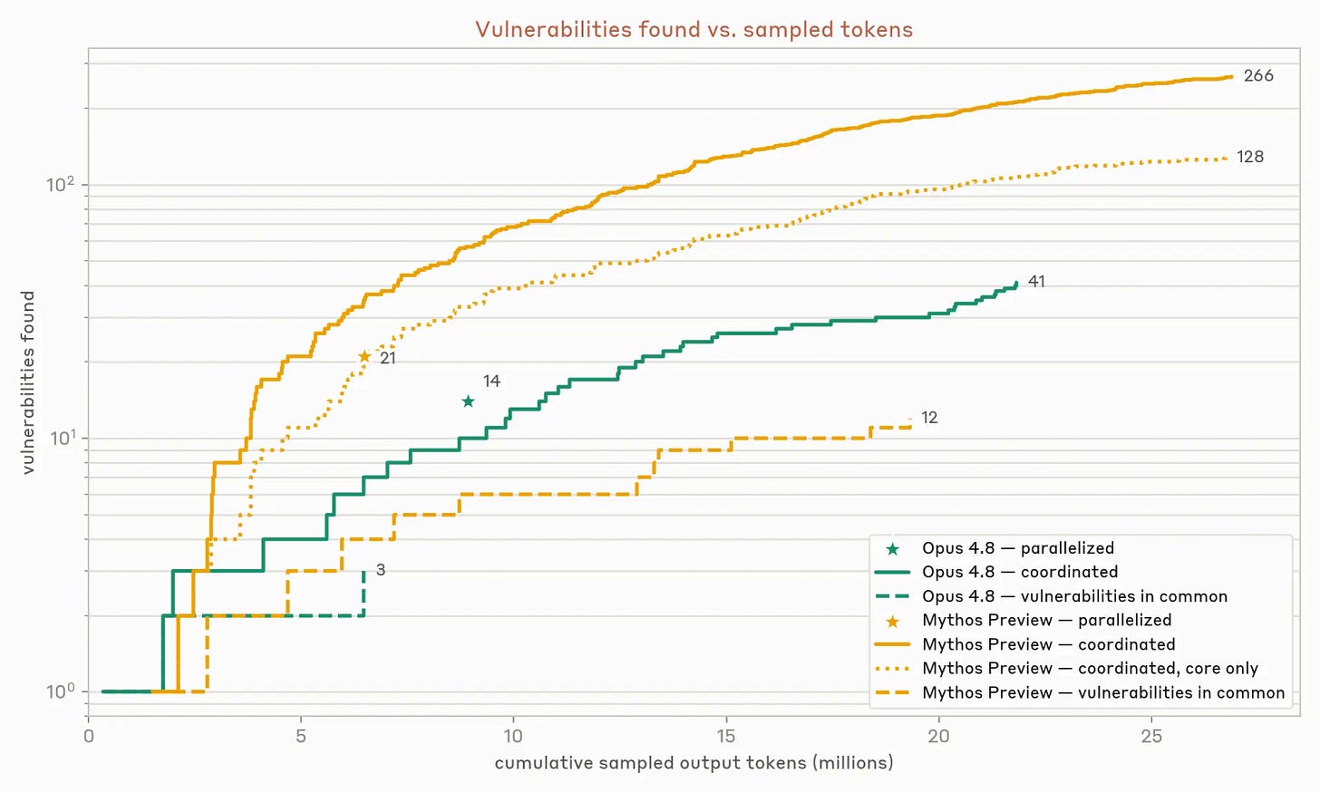Vulnerabilities found vs. tokens sampled: coordinated Mythos Preview agents found 266, coordinated Opus 4.8 agents found 41. Vulnerabilities found vs. tokens sampled: coordinated Mythos Preview agents found 266, coordinated Opus 4.8 agents found 41.