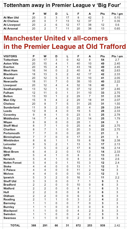 Spurs v B4 away; MUFC at home PL