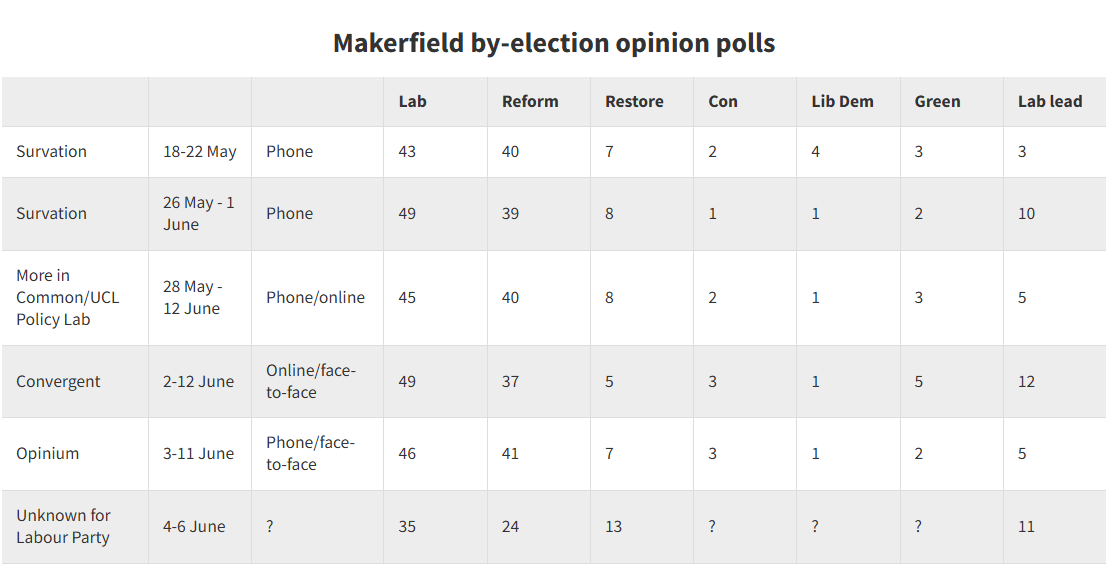 Makerfield by-election opinion polls