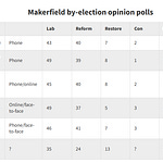 The Week in Polls | Mark Pack | Substack
