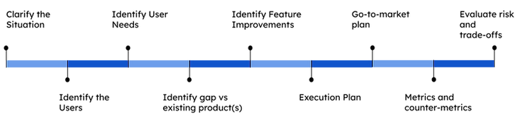 9 step framework for product case questions from clarifying the situation, identifying needs, to measuring the launch success. 9 step framework for product case questions from clarifying the situation, identifying needs, to measuring the launch success.