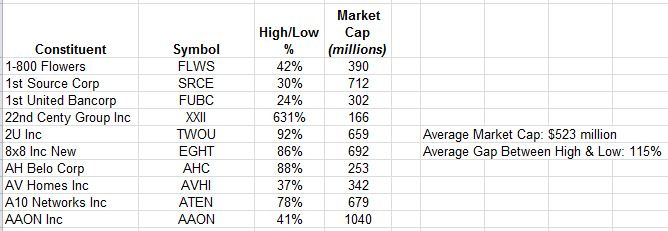Russell 2000 High Low Russell 2000 High Low