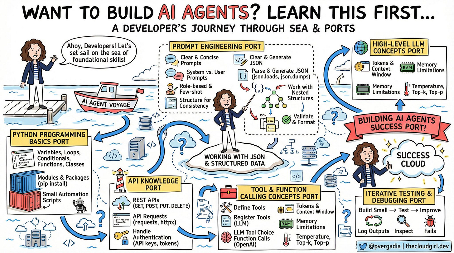 AI engineering roadmap priyanka vergadia cloud girl