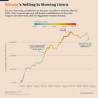 Bitcoin’s Selling Pressure Is Easing