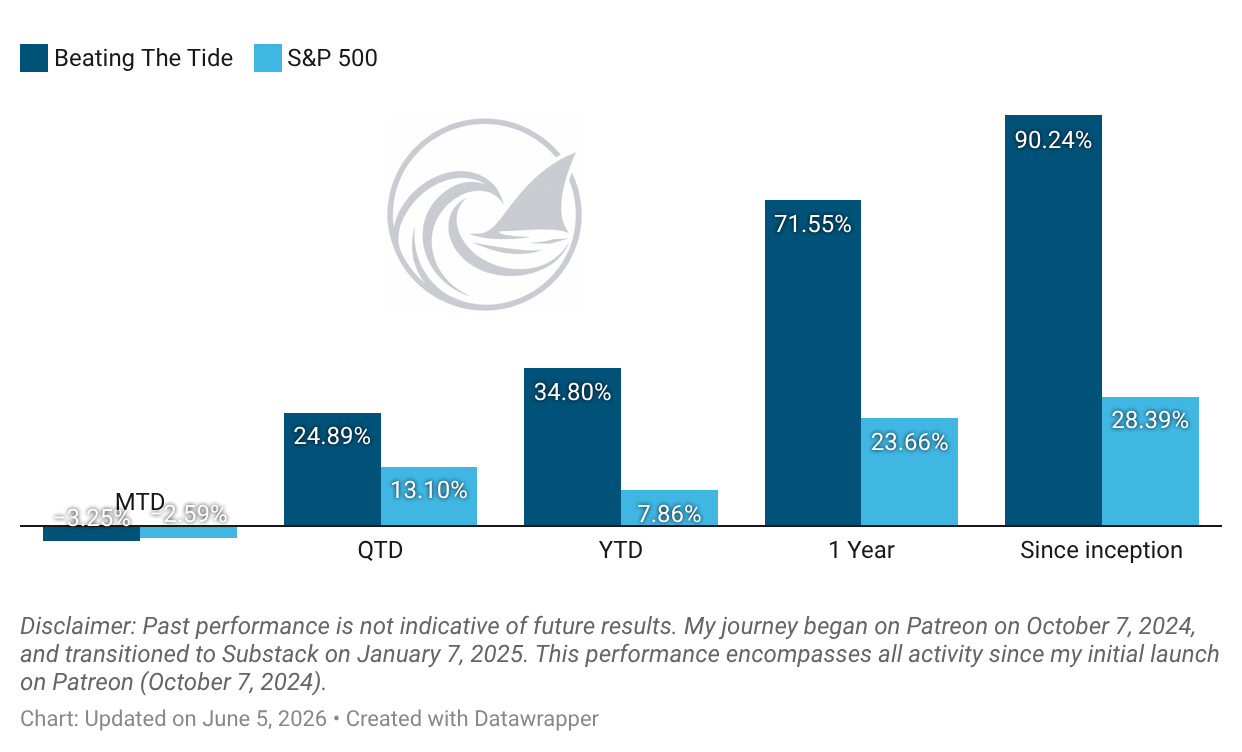 Beating The Tide vs S&P 500 returns — QTD 24.9% vs 13.1%, YTD 34.8% vs 7.9%, one year 71.6% vs 23.7%, since inception 90.2% vs 28.4%. Beating The Tide vs S&P 500 returns — QTD 24.9% vs 13.1%, YTD 34.8% vs 7.9%, one year 71.6% vs 23.7%, since inception 90.2% vs 28.4%.