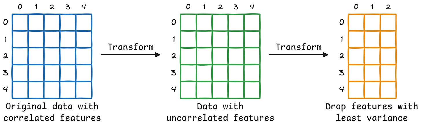 python - pca explained variance analysis - stack... The Intuition Behind Using ‘Variance’ in PCA