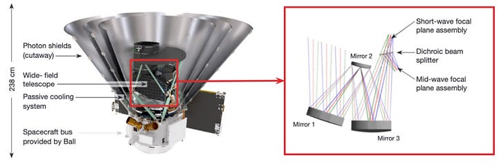 An illustration of a space telescope with labeled components: Photon shields (cutaway) Wide-field telescope Passive cooling system Spacecraft bus provided by Ball A detailed inset shows the telescope's optical system: Short-wave focal plane assembly Dichroic beam splitter Mid-wave focal plane assembly Mirrors 1, 2, and 3 The diagram highlights the complex design and functionality of the telescope, emphasizing its ability to capture and analyze a wide range of wavelengths. An illustration of a space telescope with labeled components: Photon shields (cutaway) Wide-field telescope Passive cooling system Spacecraft bus provided by Ball A detailed inset shows the telescope's optical system: Short-wave focal plane assembly Dichroic beam splitter Mid-wave focal plane assembly Mirrors 1, 2, and 3 The diagram highlights the complex design and functionality of the telescope, emphasizing its ability to capture and analyze a wide range of wavelengths.