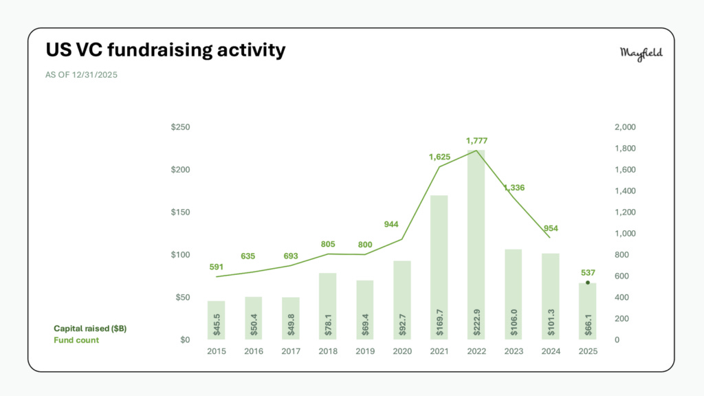 US VC fundraising activity US VC fundraising activity