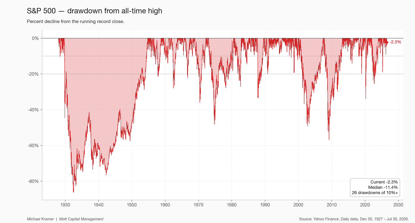 S&P 500 — drawdown from all-time high S&P 500 — drawdown from all-time high