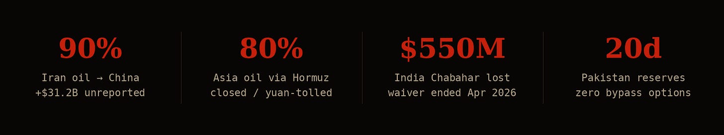 Key statistics: 90% Iran oil to China, 80% Asia oil via Hormuz, $550M India Chabahar, Pakistan 20 days reserves
