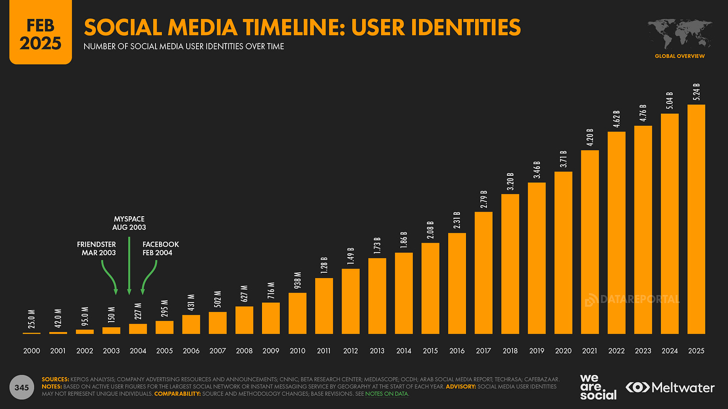 Digital 2025: the state of social media in 2025 — DataReportal – Global Digital Insights Digital 2025: the state of social media in 2025 — DataReportal – Global Digital Insights