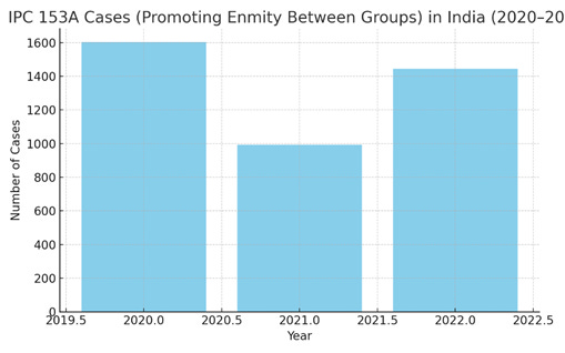 NCRB reports (IPC 153A) – offences promoting enmity between groups in India (2020–2022). Cases rose sharply from 993 in 2021 to over 1,500 in 2022, reflecting increased communal tensions and policing. Source: NCRB via media reports.