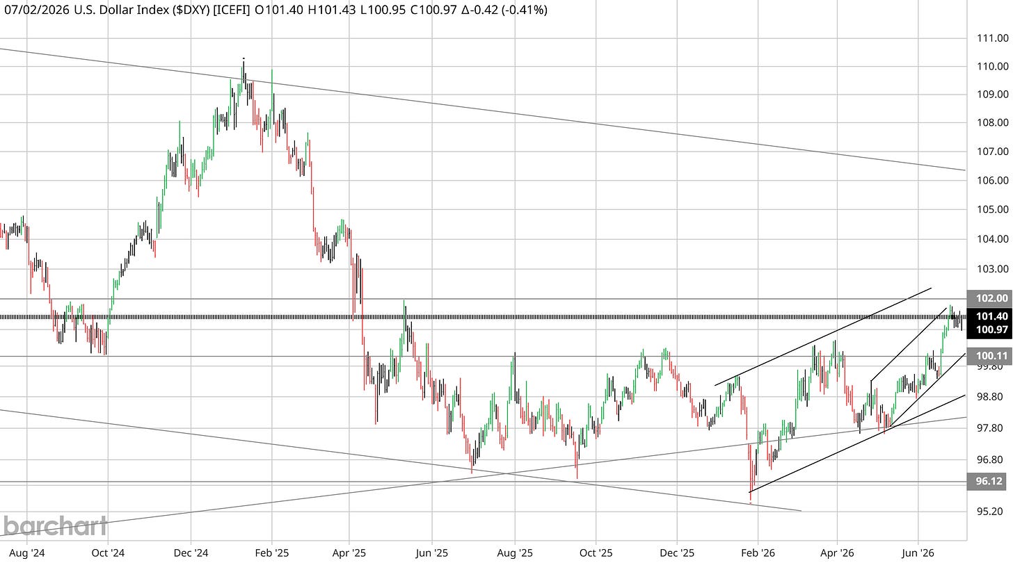 U.S. Dollar Index ($DXY) daily candlesticks, Aug 2024 to Jun 2026. Higher lows from the roughly 96.12 February-2026 low climbing into the flat 101.40 / 102.00 ceiling — an ascending coil — with price at 100.97 pressed against it. U.S. Dollar Index ($DXY) daily candlesticks, Aug 2024 to Jun 2026. Higher lows from the roughly 96.12 February-2026 low climbing into the flat 101.40 / 102.00 ceiling — an ascending coil — with price at 100.97 pressed against it.