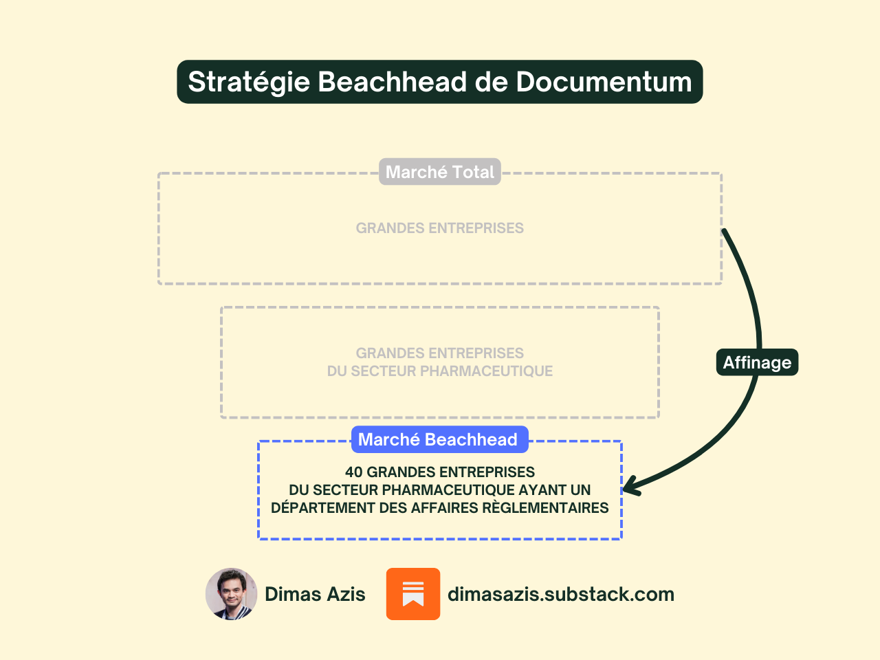 Stratégie Beachhead de Documentum