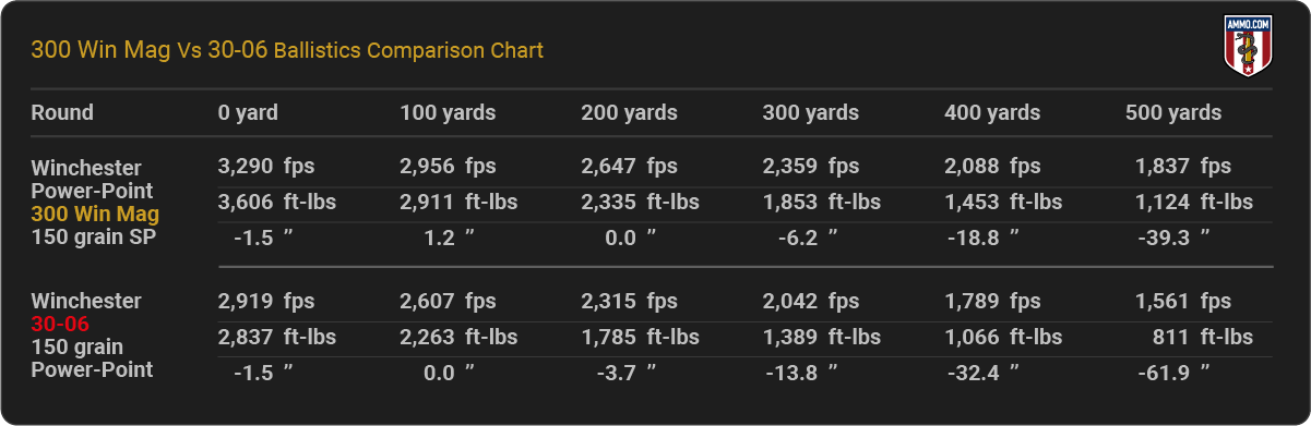 30-06 vs 300 Win Mag Ballistics Chart