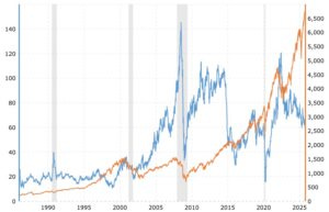 oil vs s&p500