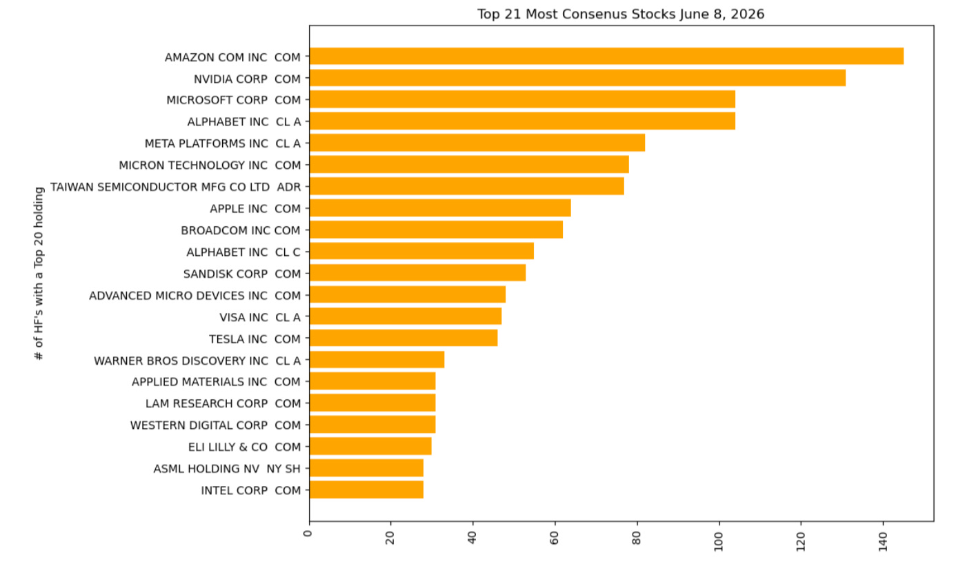 A bar chart showing the top 21 most consensus stocks held by hedge funds as of June 8, 2026, with Amazon, Nvidia and Microsoft leading the list.