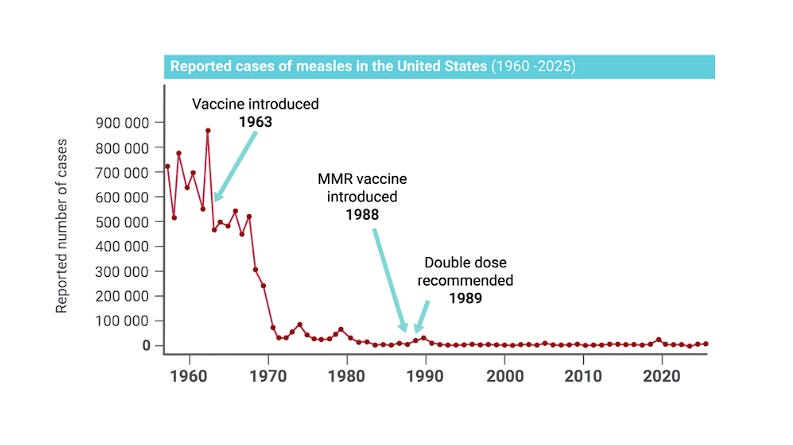 Line graph of reported measles cases in the United States (1960–2025) showing a sharp decline after the measles vaccine in 1963 and near elimination after the MMR vaccine and two-dose recommendation