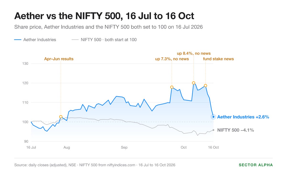 Line chart, both rebased to 100 on 16 July 2026. Aether climbs after its 31 July results, jumps on 25 September and 6 October to be up 20%, then falls 13.5% in four sessions after 12 October to end up 2.6%. The NIFTY 500 ends down 4.1%. Line chart, both rebased to 100 on 16 July 2026. Aether climbs after its 31 July results, jumps on 25 September and 6 October to be up 20%, then falls 13.5% in four sessions after 12 October to end up 2.6%. The NIFTY 500 ends down 4.1%.