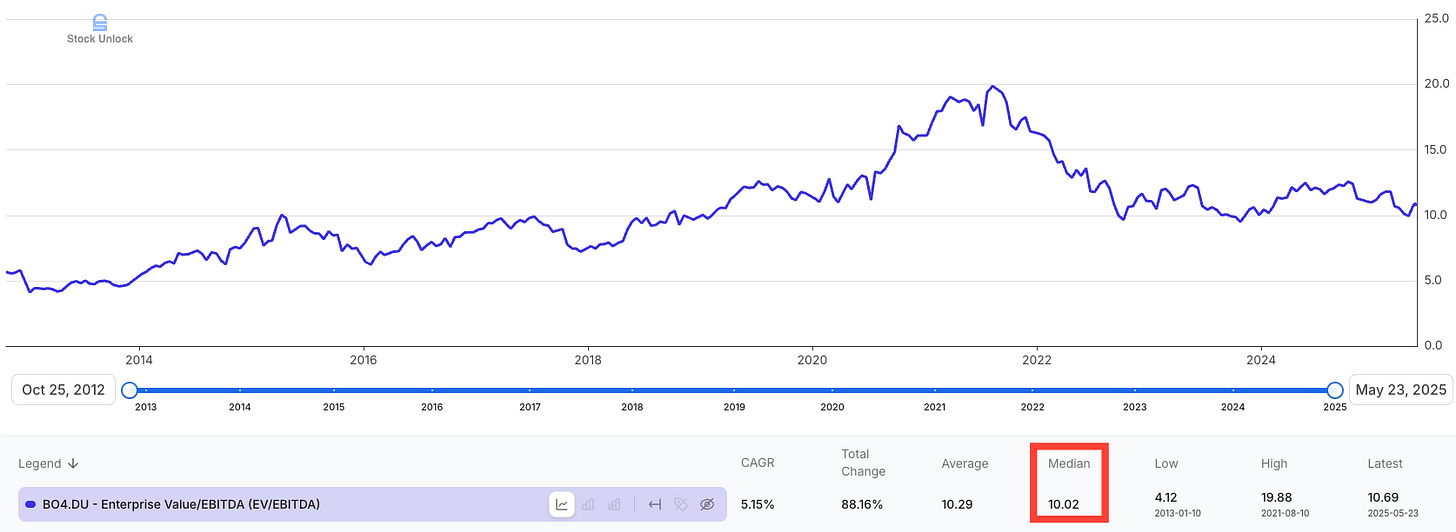 Historical EV/EBITDA valuation chart for a specialty materials peer showing median multiple of 10.02x from 2012 to 2025. Used in stock analysis deep dive to justify valuation multiples applied in RYAM investment thesis. Historical EV/EBITDA valuation chart for a specialty materials peer showing median multiple of 10.02x from 2012 to 2025. Used in stock analysis deep dive to justify valuation multiples applied in RYAM investment thesis.