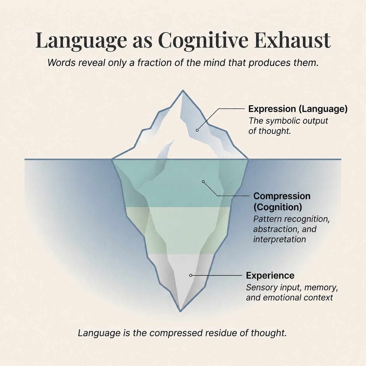 An iceberg diagram titled “Language as Cognitive Exhaust,” showing expression as the small visible tip above the water and deeper layers of cognition, compression, memory, sensory input, and emotional context below the surface. The visual frames language as the compressed residue of thought, illustrating semantic fidelity, cognitive compression, and the gap between symbolic output and lived experience.